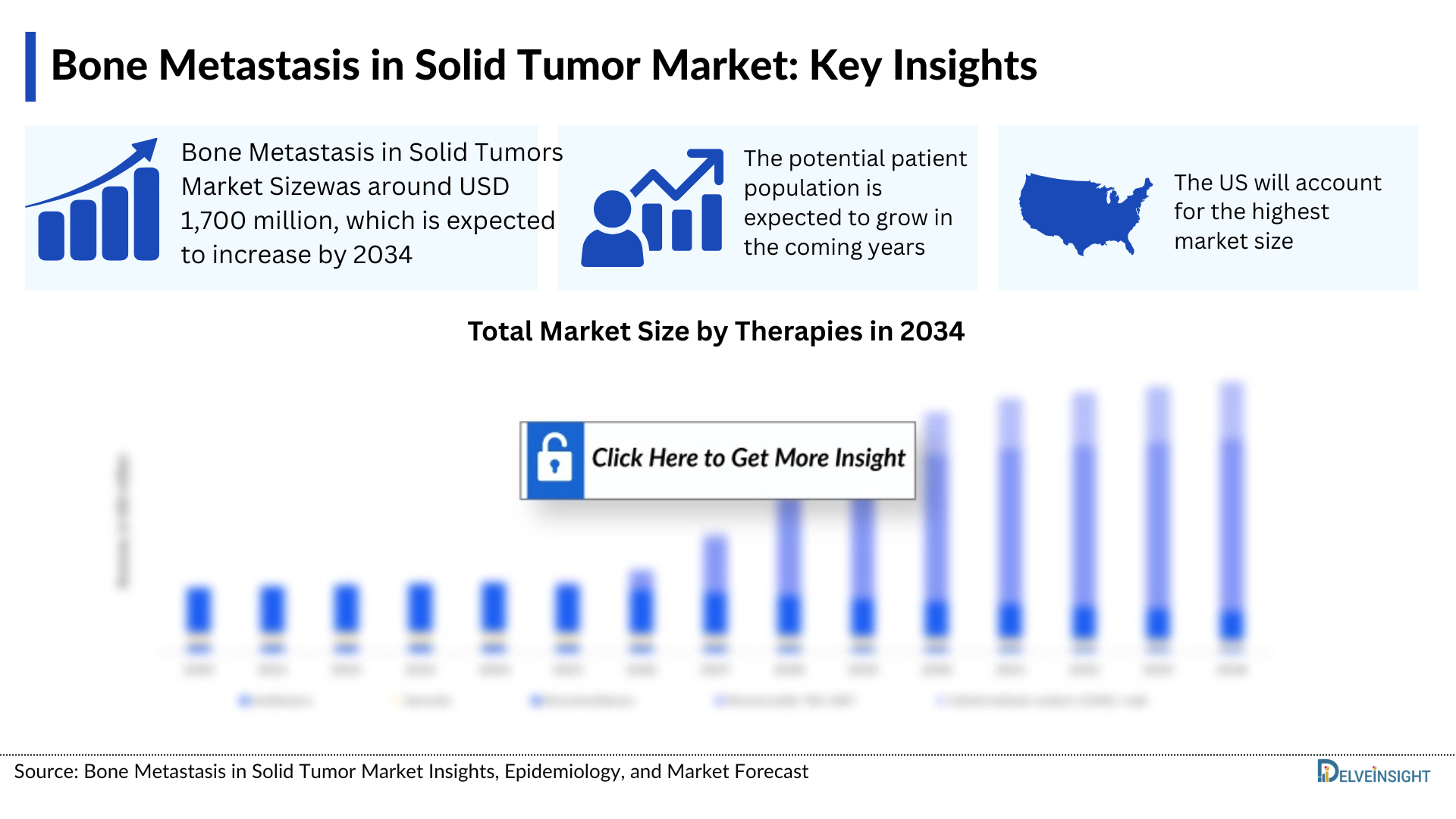Bone Metastasis in Solid Tumor Market